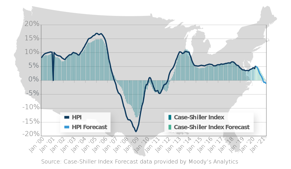 Housing prices are projected to fall 1% by June 2021.