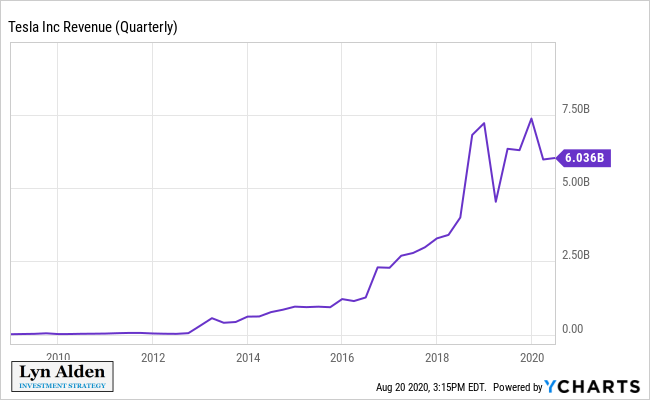 Tesla quarterly revenue from 2009 to 2020