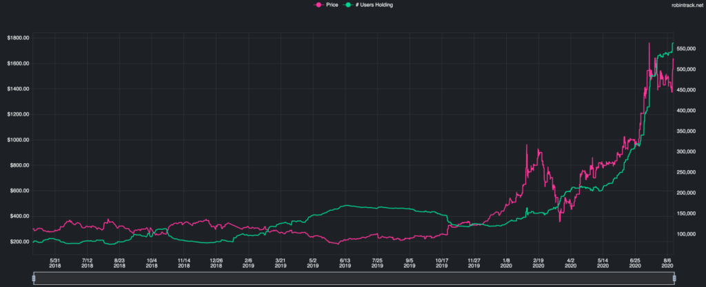 Tesla Robinhood Retail Traders March 2020 to August 2020