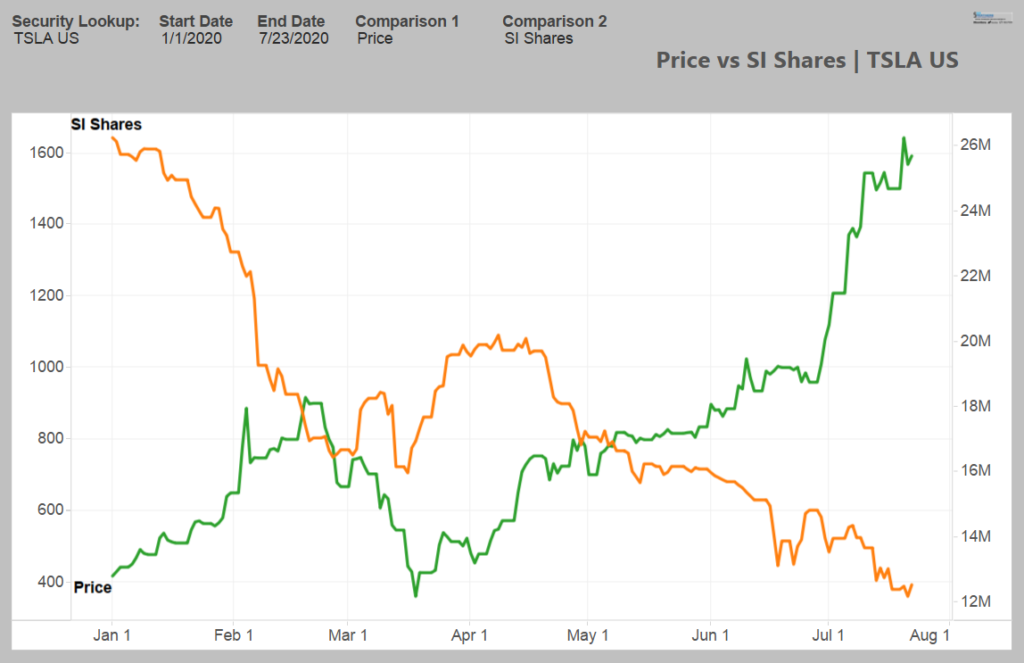 Tesla stock short interest