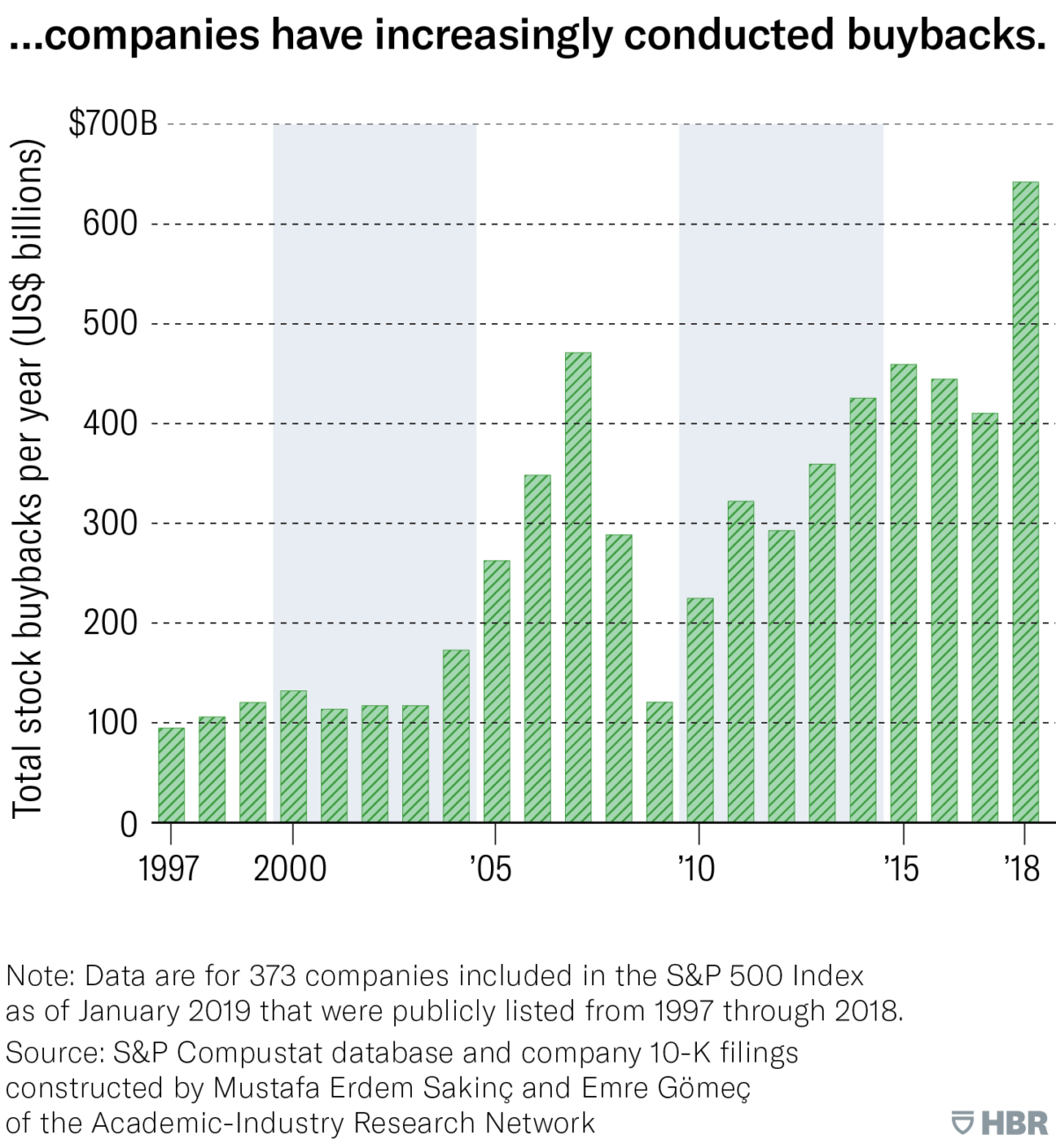 buybacks since the late 1990s