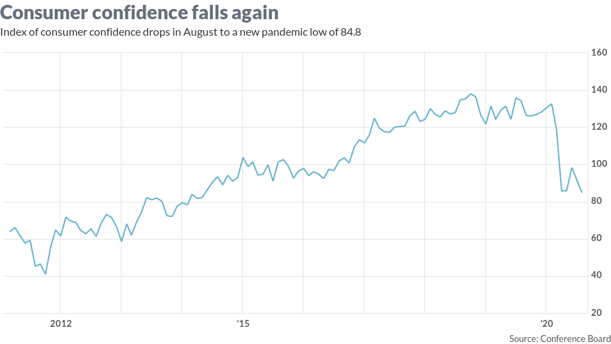 consumer confidence falls to a cycle low