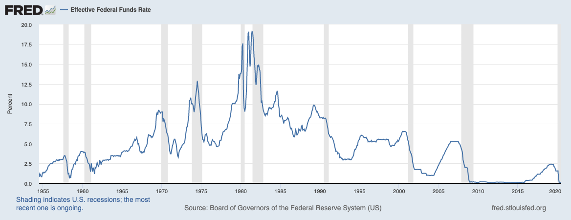 Effective federal funds rate since the 1950s