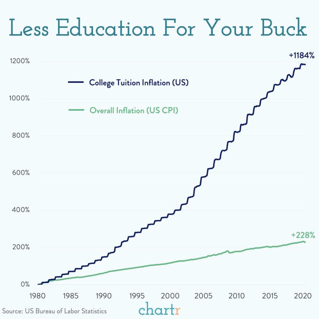 overall inflation vs tuition inflation
