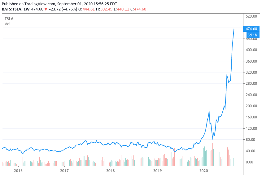 Tesla stock price 5 yr chart September 1 2020